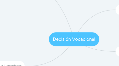 Mind Map: Decisión Vocacional