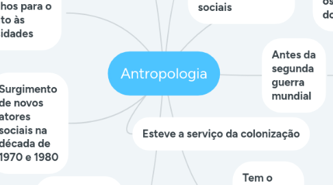 Mind Map: Antropologia