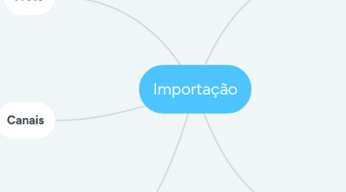 Mind Map: Importação