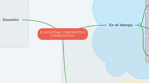 Mind Map: EL ECOSISTEMA: COMPONENTES E INTERRELACIONES