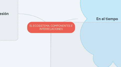 Mind Map: EL ECOSISTEMA: COMPONENTES E INTERRELACIONES