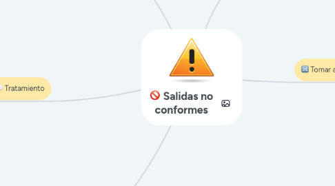 Mind Map: Salidas no conformes