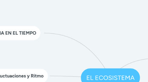 Mind Map: EL ECOSISTEMA