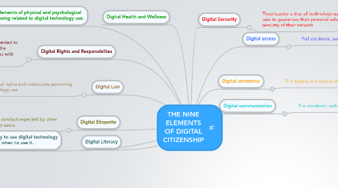 Mind Map: THE NINE ELEMENTS OF DIGITAL CITIZENSHIP