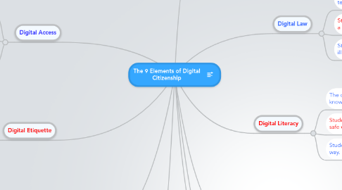 Mind Map: The 9 Elements of Digital Citizenship