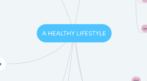 Mind Map: A HEALTHY LIFESTYLE
