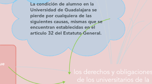 Mind Map: los derechos y obligaciones de los universitarios de la UDG