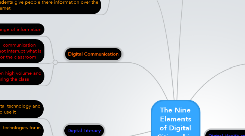 Mind Map: The Nine Elements of Digital Citizenship