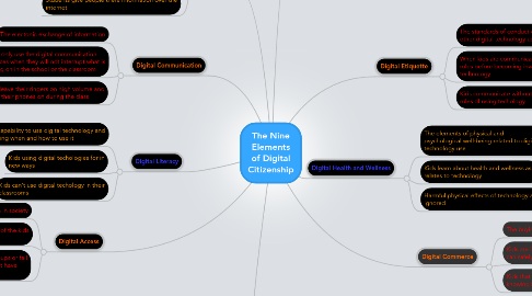 Mind Map: The Nine Elements of Digital Citizenship