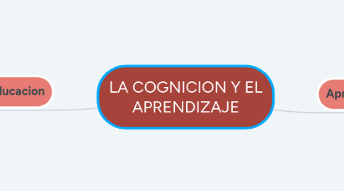 Mind Map: LA COGNICION Y EL APRENDIZAJE