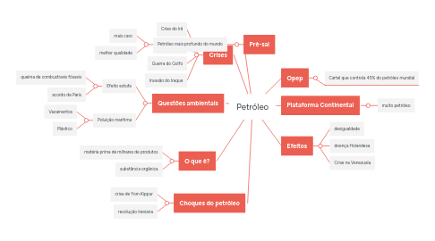 Mind Map: Petróleo