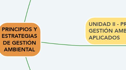 Mind Map: PRINCIPIOS Y ESTRATEGIAS DE GESTIÓN AMBIENTAL