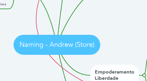 Mind Map: Naming - Andrew (Store)