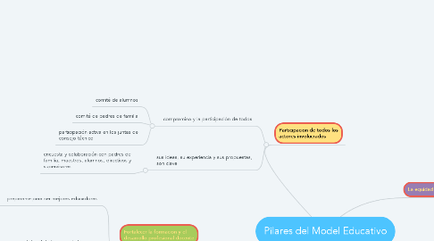 Mind Map: Pilares del Model Educativo