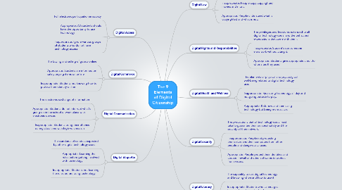 Mind Map: The 9 Elements of Digital Citizenship