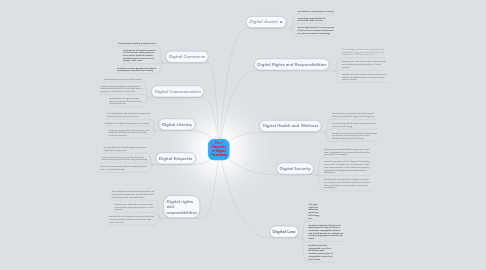 Mind Map: The 9 Elements of Digital Citizenship