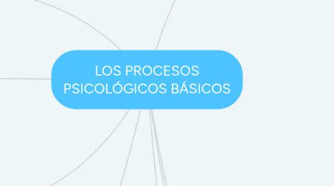 Mind Map: LOS PROCESOS PSICOLÓGICOS BÁSICOS