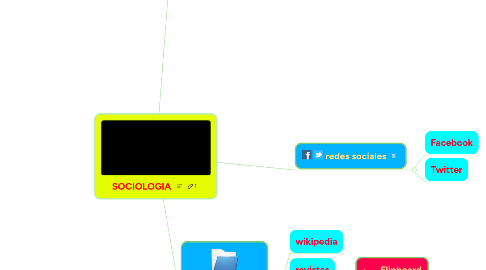 Mind Map: SOCIOLOGIA