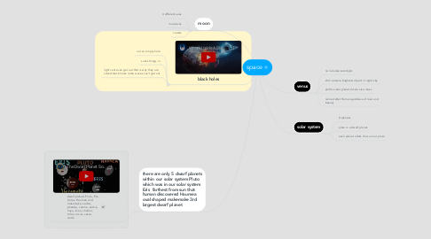 Mind Map: space