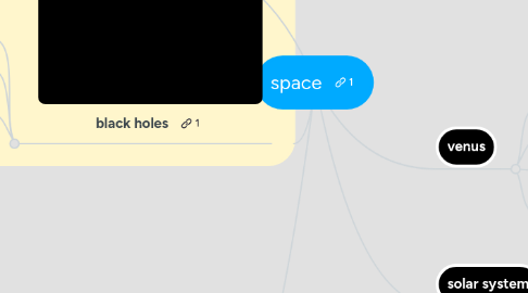 Mind Map: space
