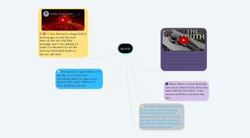 Mind Map: space