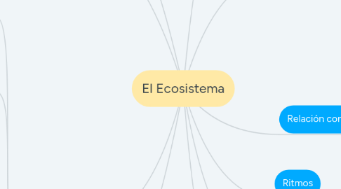 Mind Map: El Ecosistema