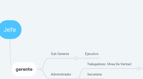 Mind Map: Jefe