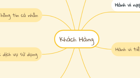 Mind Map: Khách Hàng