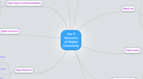 Mind Map: The 9 Elements of Digital Citizenship