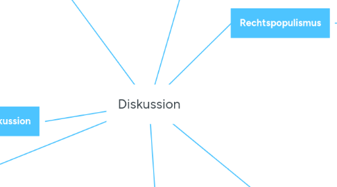 Mind Map: Diskussion