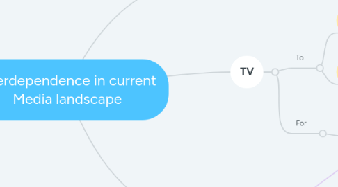 Mind Map: Interdependence in current Media landscape