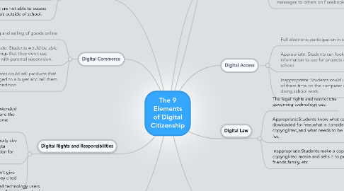 Mind Map: The 9 Elements of Digital Citizenship