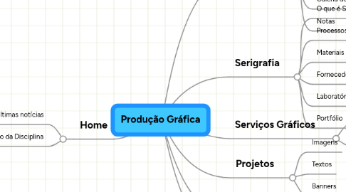 Mind Map: Produção Gráfica