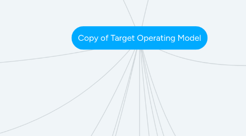 Mind Map: Copy of Target Operating Model