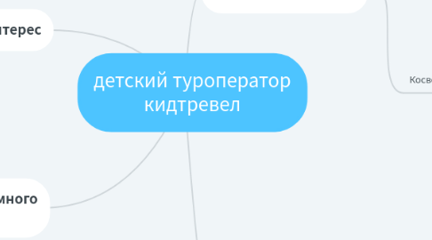 Mind Map: Магазин эксклюзивных подарков