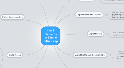 Mind Map: The 9 Elements of Digital Citizenship