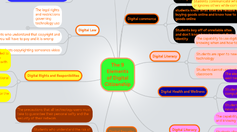 Mind Map: The 9 Elements of Digital Citizenship