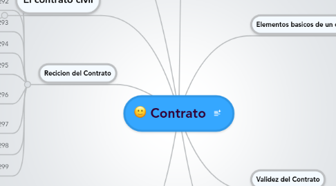 Mind Map: Contrato