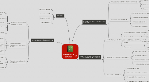 Mind Map: Evaluacion De Software