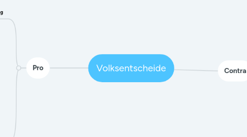 Mind Map: Volksentscheide