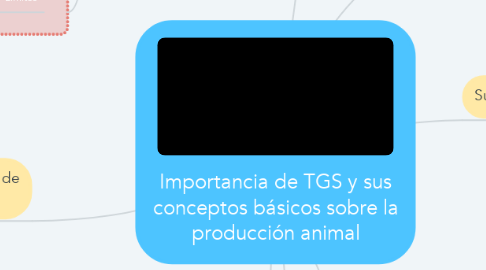 Mind Map: Importancia de TGS y sus conceptos básicos sobre la producción animal