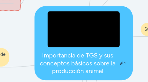 Mind Map: Importancia de TGS y sus conceptos básicos sobre la producción animal