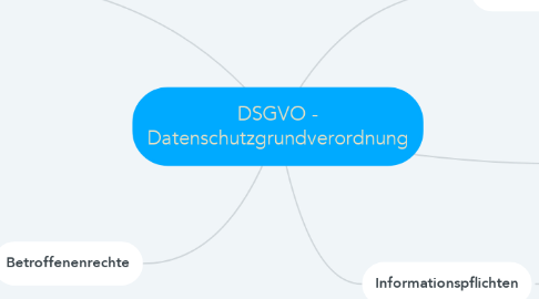 Mind Map: DSGVO - Datenschutzgrundverordnung