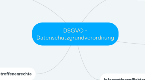 Mind Map: DSGVO - Datenschutzgrundverordnung