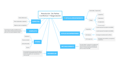 Mind Map: Resolución De Partes Conflictos Y Negociación