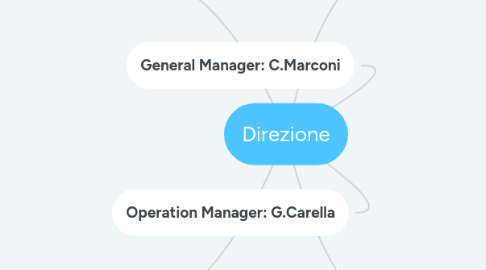 Mind Map: Direzione