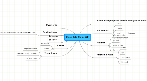 Mind Map: Being Safe Online (5P)