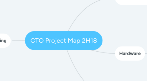 Mind Map: CTO Project Map 2H18