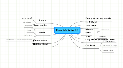 Mind Map: Being Safe Online (5J)