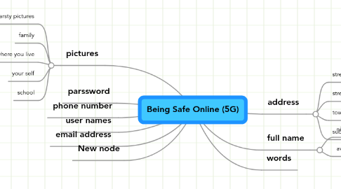 Mind Map: Being Safe Online (5G)